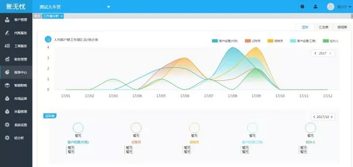 账无忧代记账公司数据演示