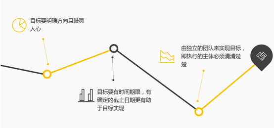 目标与关键结果及赋能法