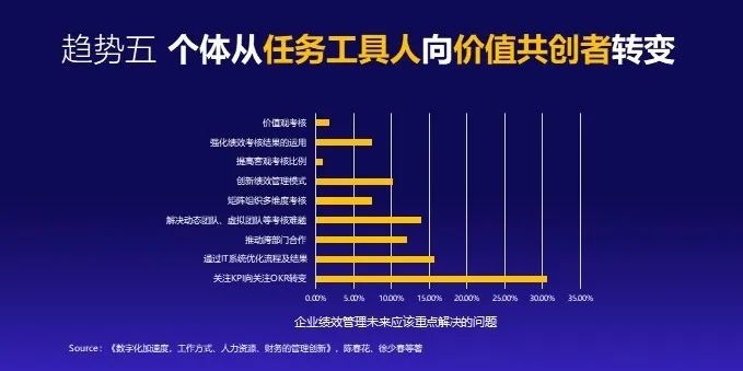 人力资源管理九大趋势五个体价值转变