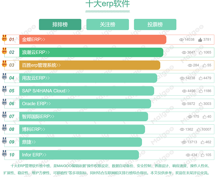 2022国内十大ERP管理软件系统数据来源Maigoo排行榜