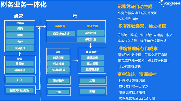 金蝶云星辰业财一体化功能