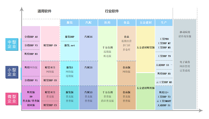 ERP管理系统分类表