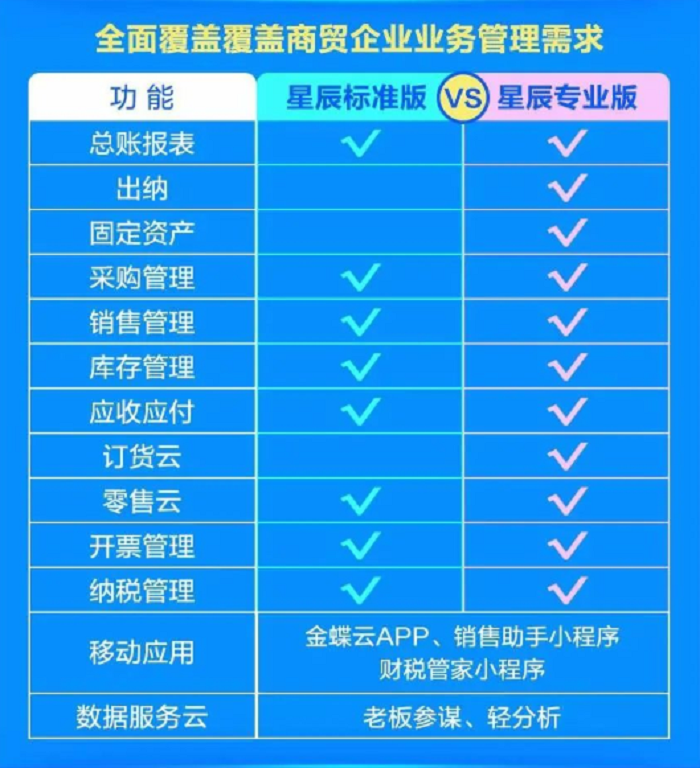 金蝶云星辰功能版本对比