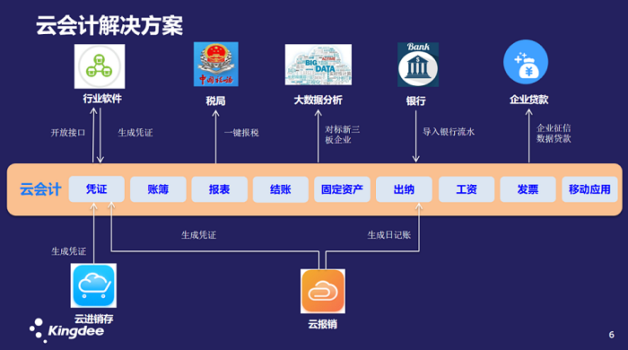 金蝶精斗云云会计解决方案