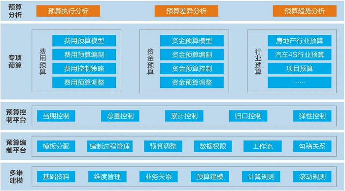 财务预算控制平台框架