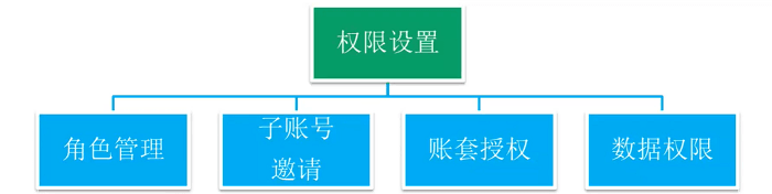 金蝶精斗云云进销存系统如何设置权限？