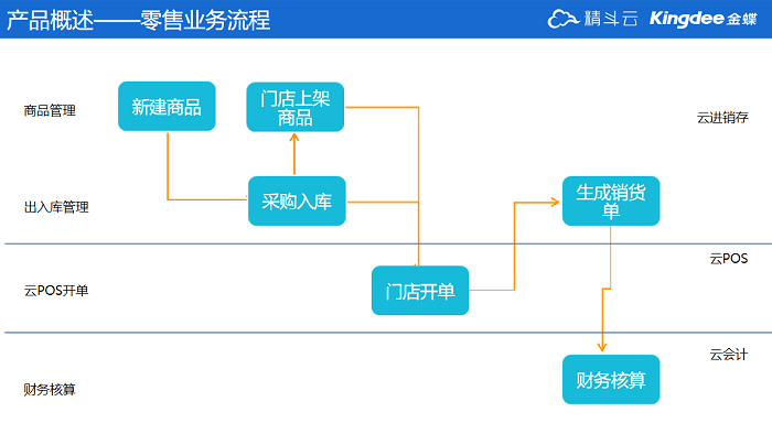 云星辰新零售业务流程