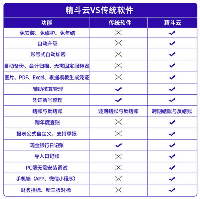 精斗云相比传统软件优势