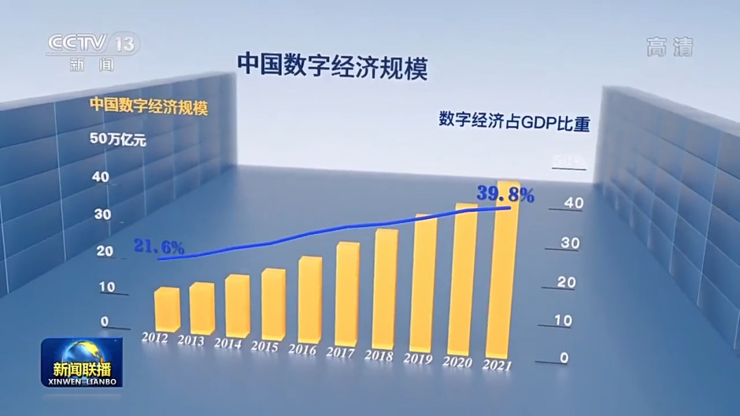 中国企业掀起数字化新浪潮，数字经济规模GDP比重逐年增长明显