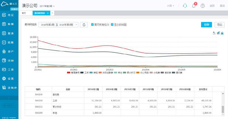 云会计费用明细表趋势图