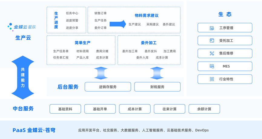 金蝶云星辰生产云应用蓝图