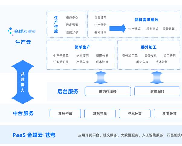 金蝶云星辰ERP生产管理模块的功能简介