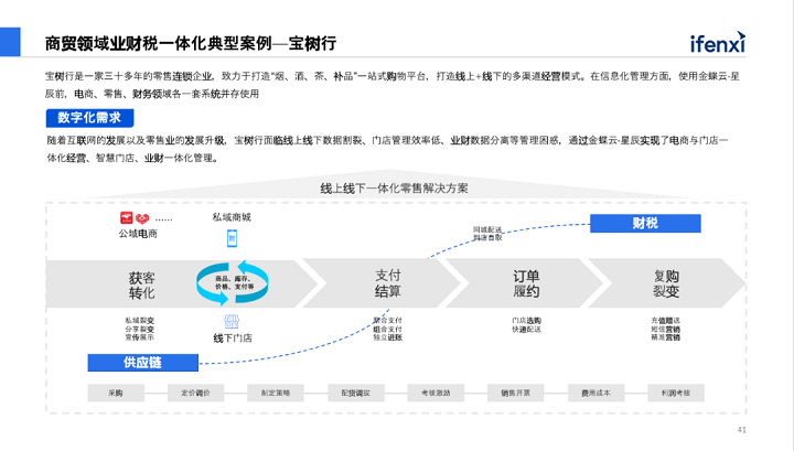 商贸领域业财税一体化典型案例-宝树行
