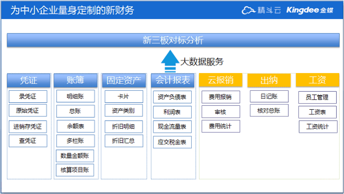 金蝶精斗云功能产品架构