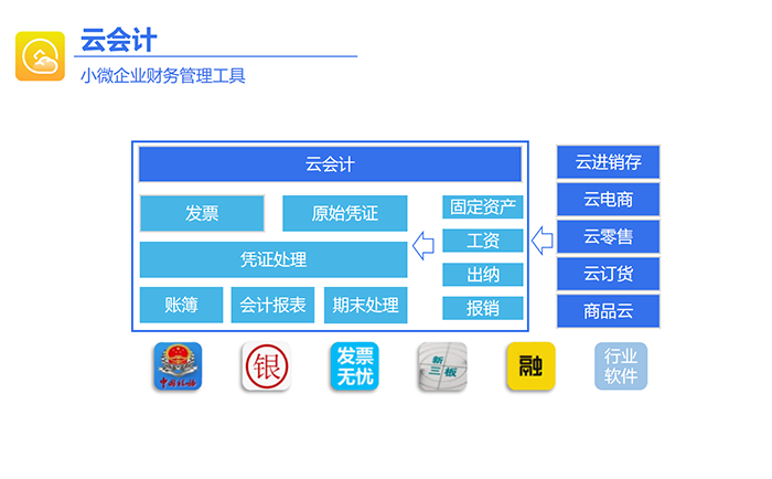 云会计财务软件模块应用