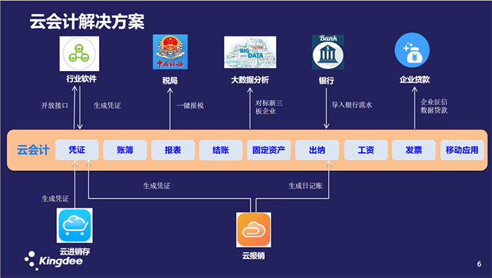 金蝶云会计解决方案