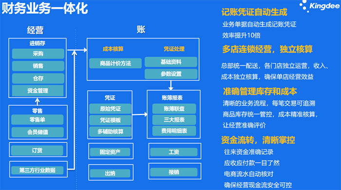 金蝶精斗云业财一体化架构