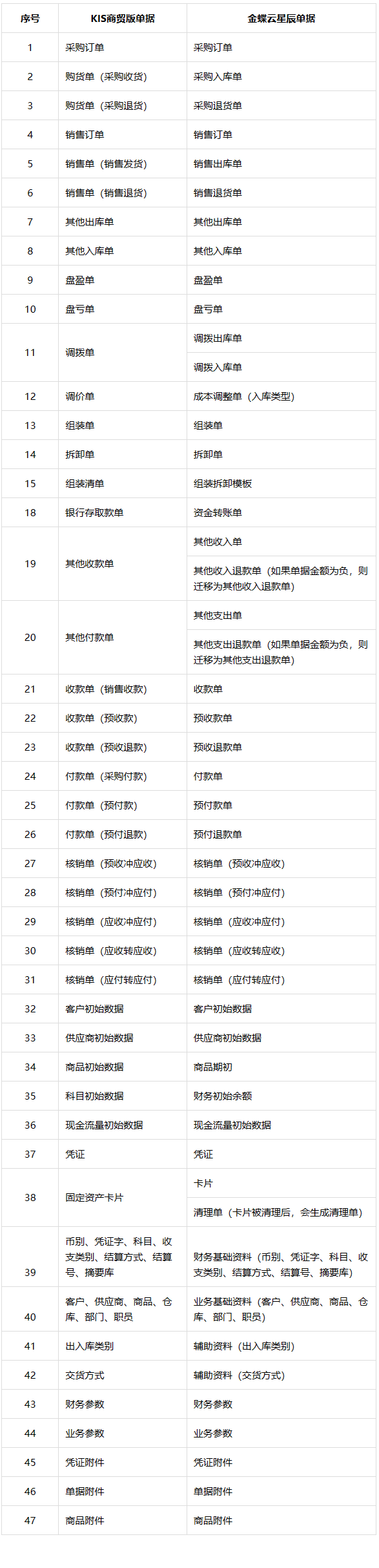 KIS商贸版和金蝶云星辰升级单据对应页面