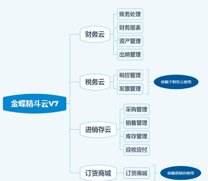 金蝶精斗云云服务产品