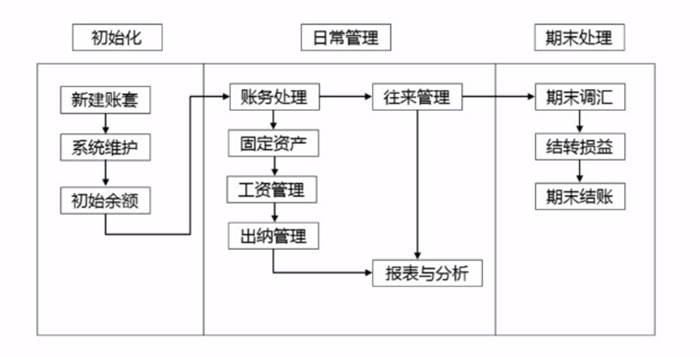 金蝶KIS迷你版做账流程