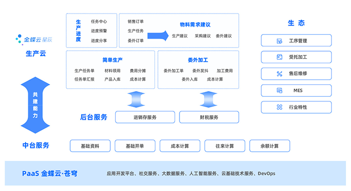 金蝶云星辰生产管理系统简介