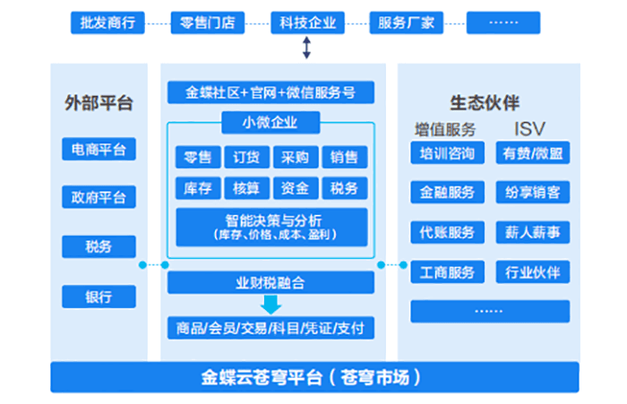 金蝶云星辰软件架构