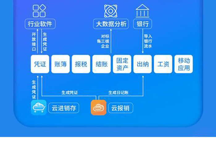 金蝶云会计财务软件功能架构