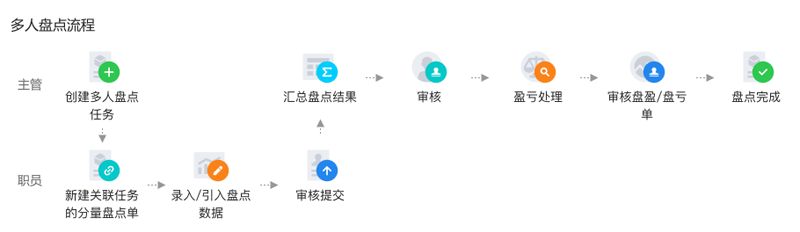 多人盘点流程.png